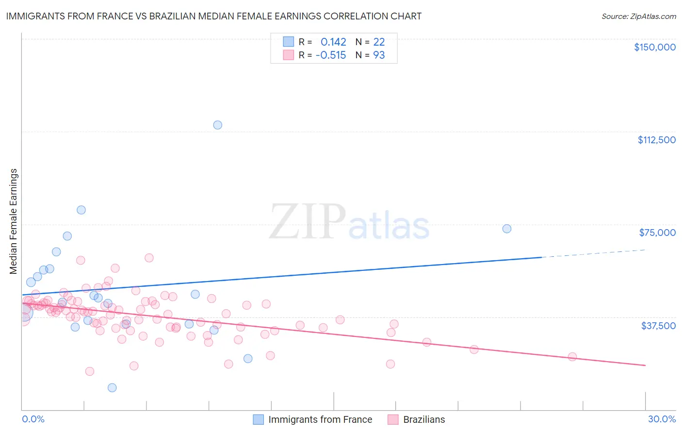 Immigrants from France vs Brazilian Median Female Earnings