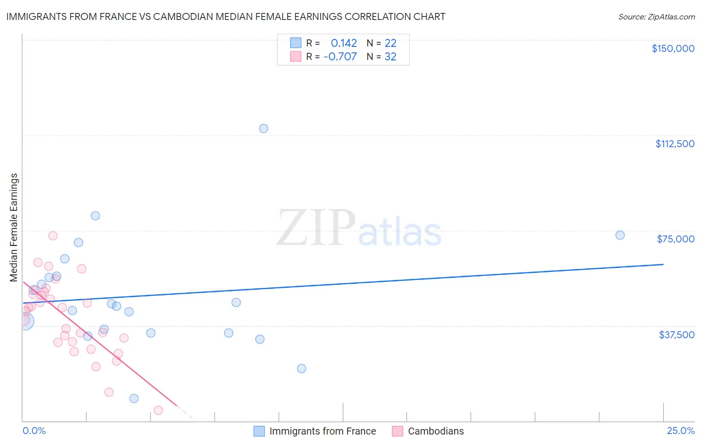 Immigrants from France vs Cambodian Median Female Earnings