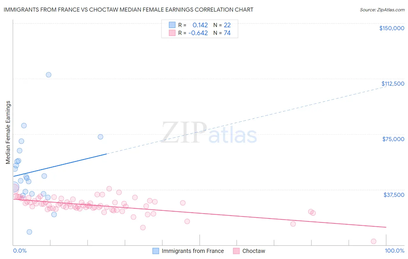 Immigrants from France vs Choctaw Median Female Earnings