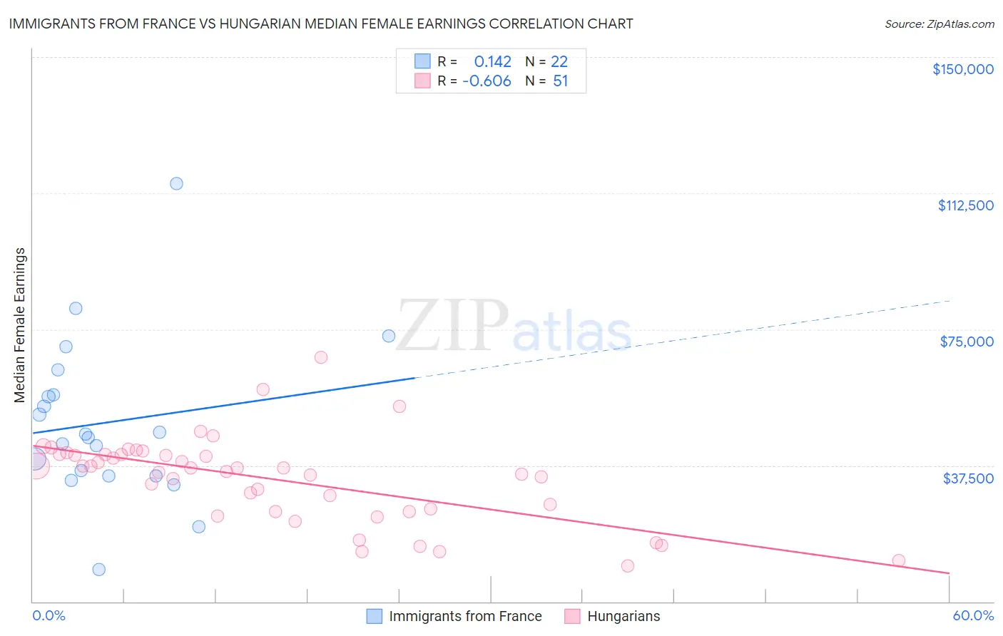 Immigrants from France vs Hungarian Median Female Earnings