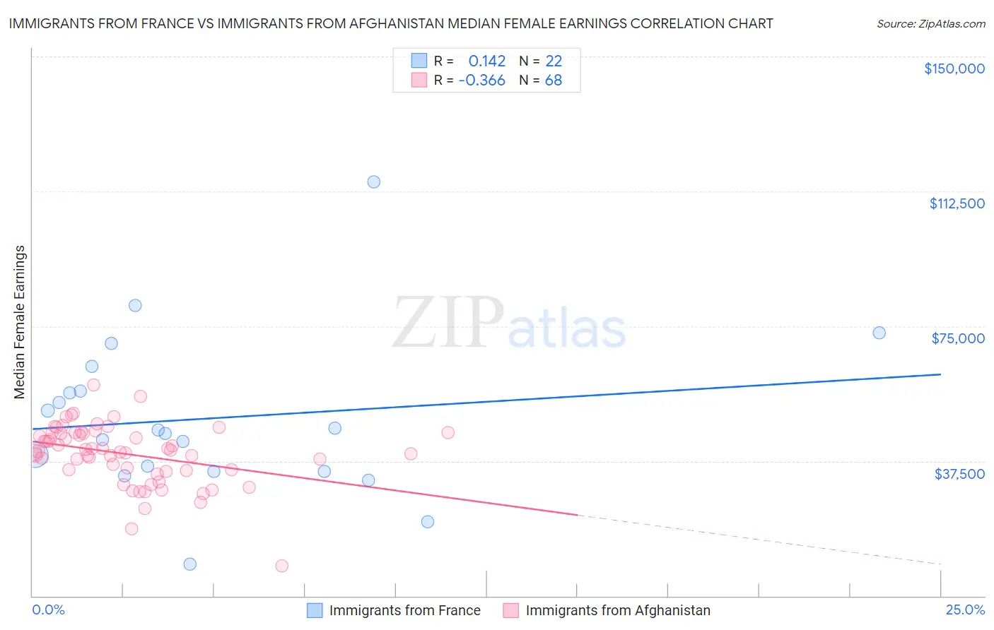 Immigrants from France vs Immigrants from Afghanistan Median Female Earnings