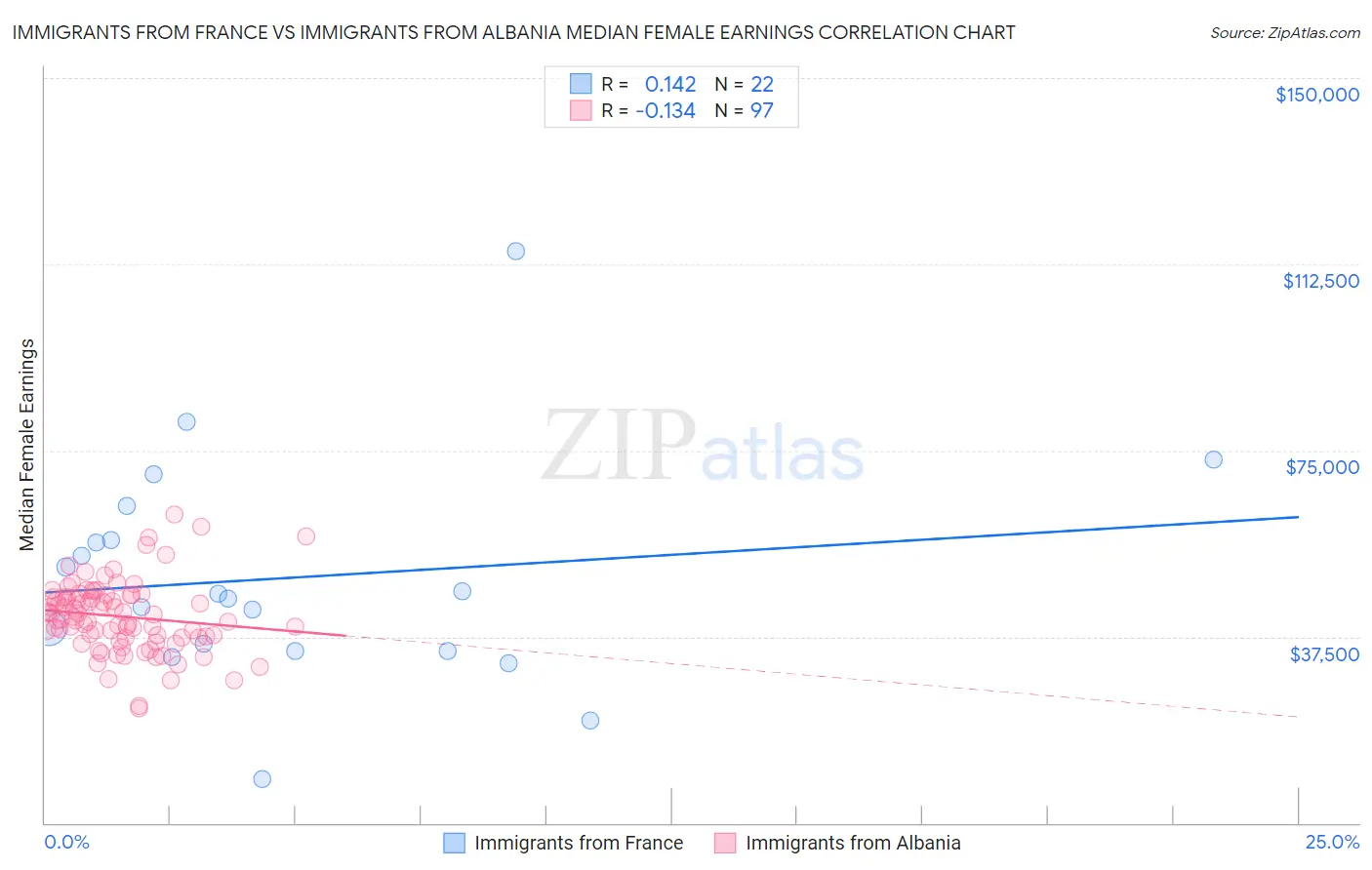 Immigrants from France vs Immigrants from Albania Median Female Earnings