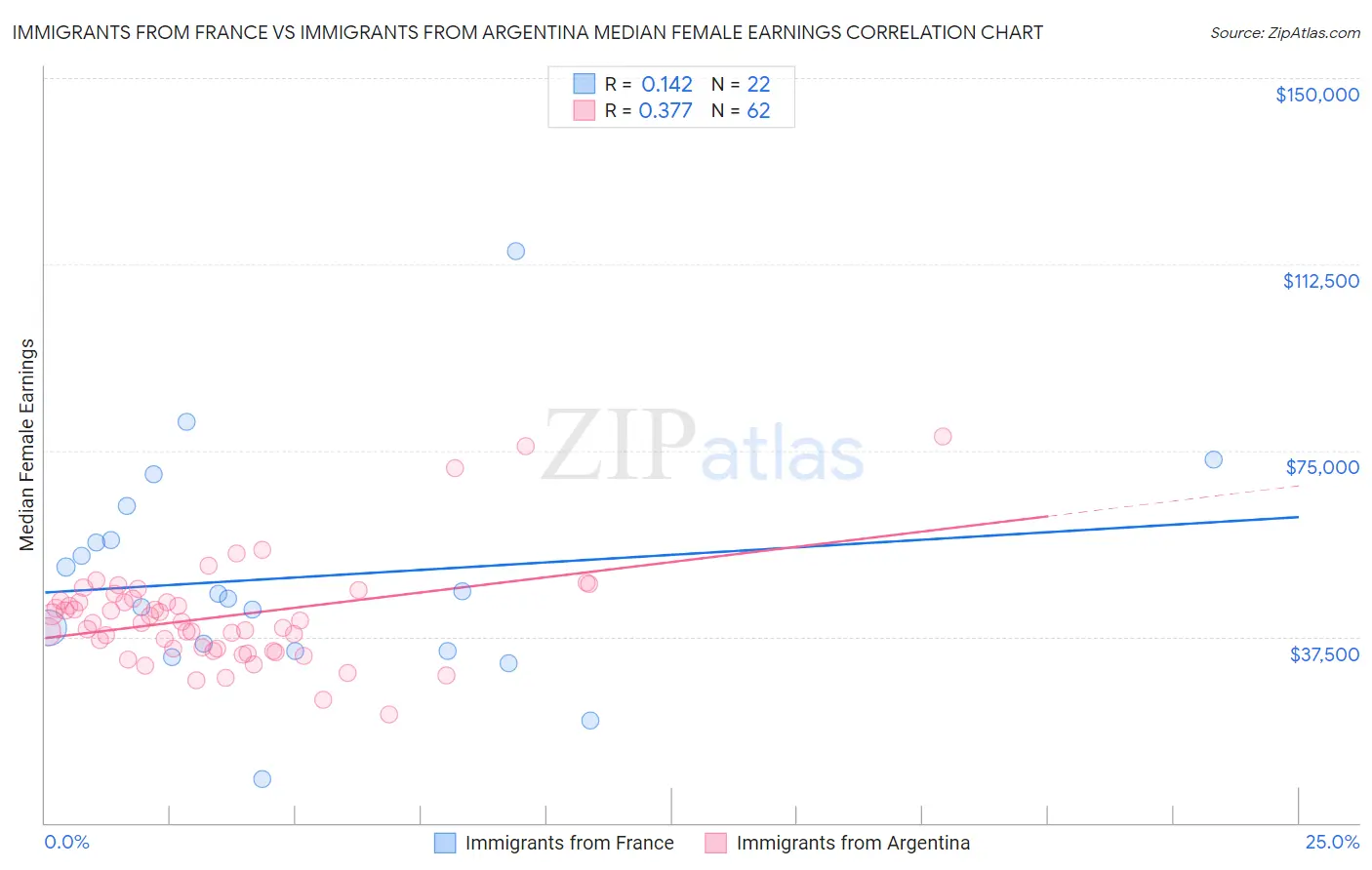 Immigrants from France vs Immigrants from Argentina Median Female Earnings