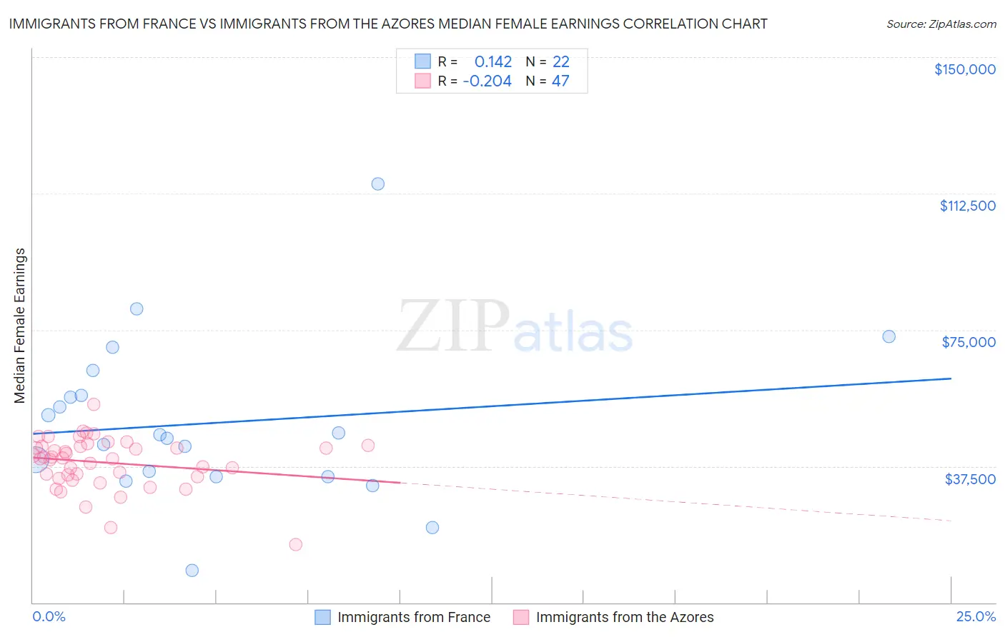 Immigrants from France vs Immigrants from the Azores Median Female Earnings