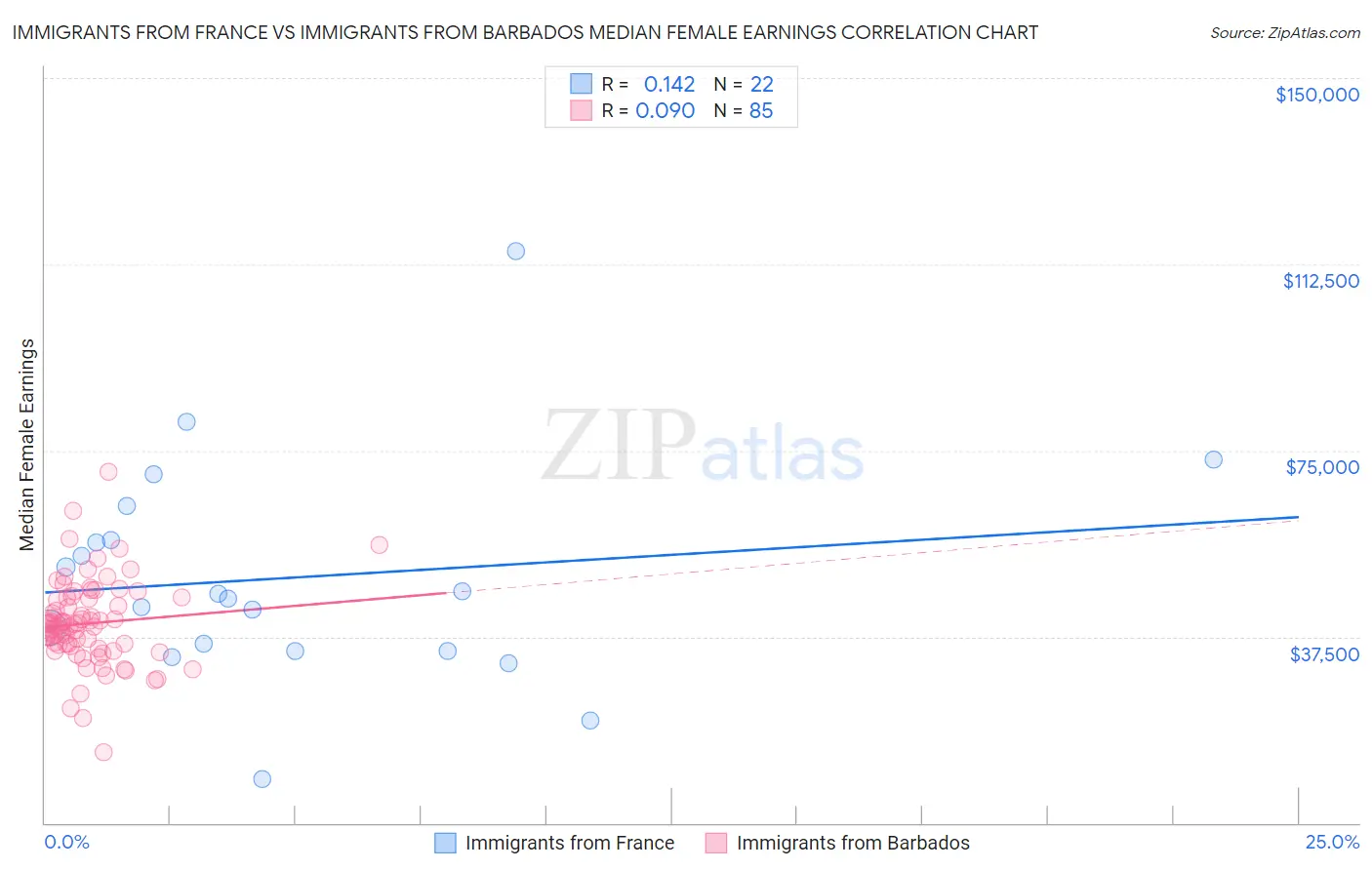 Immigrants from France vs Immigrants from Barbados Median Female Earnings