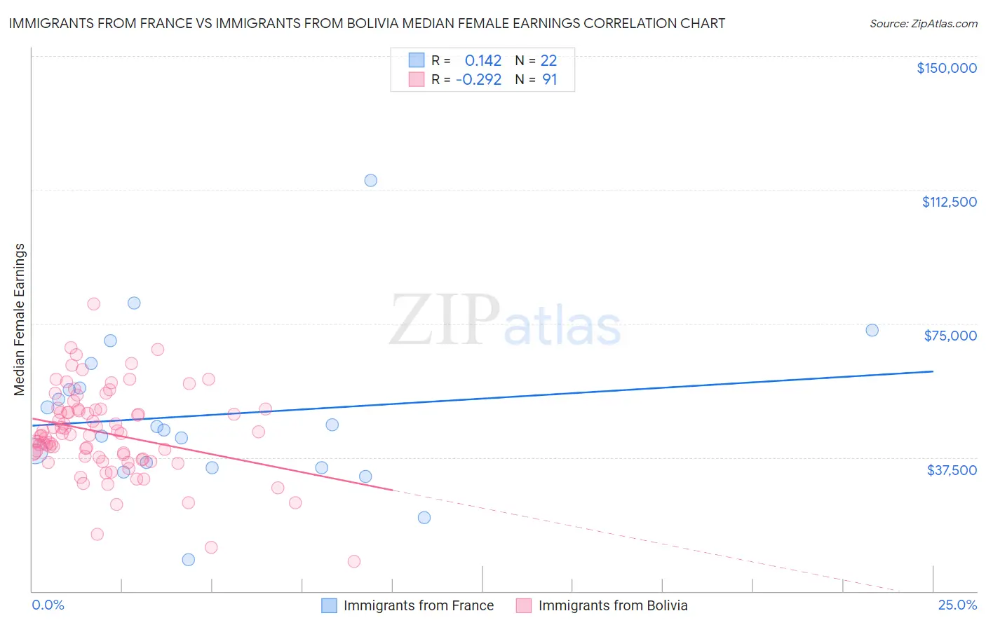 Immigrants from France vs Immigrants from Bolivia Median Female Earnings
