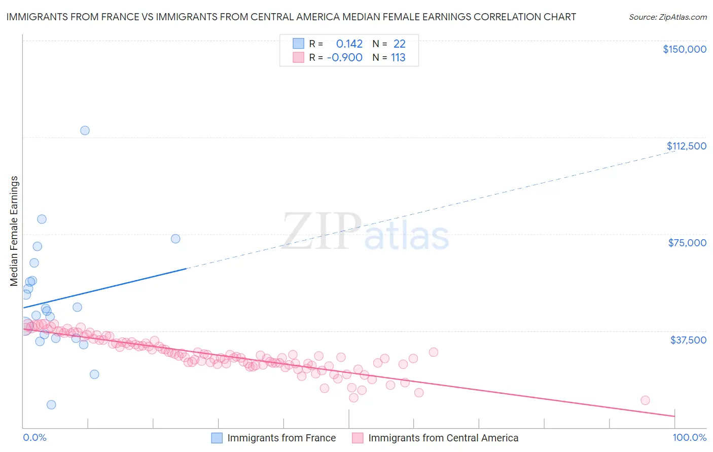 Immigrants from France vs Immigrants from Central America Median Female Earnings