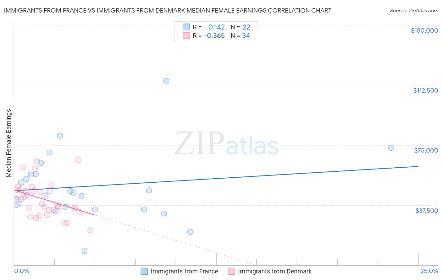 Immigrants from France vs Immigrants from Denmark Median Female Earnings