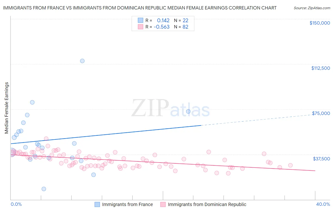 Immigrants from France vs Immigrants from Dominican Republic Median Female Earnings