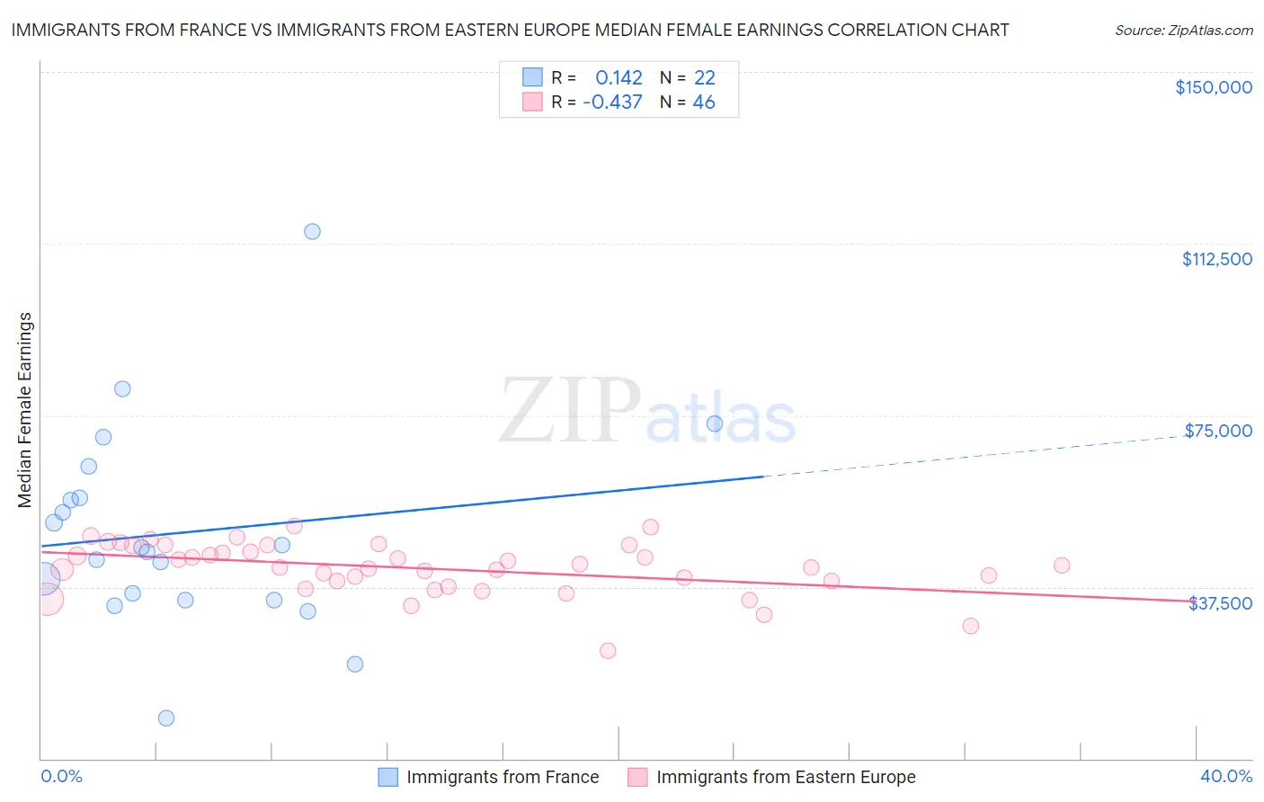 Immigrants from France vs Immigrants from Eastern Europe Median Female Earnings