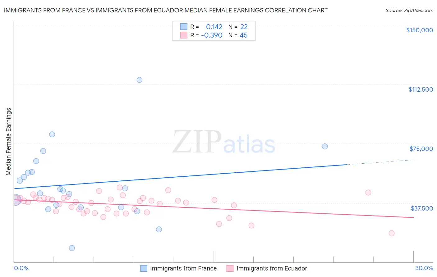 Immigrants from France vs Immigrants from Ecuador Median Female Earnings