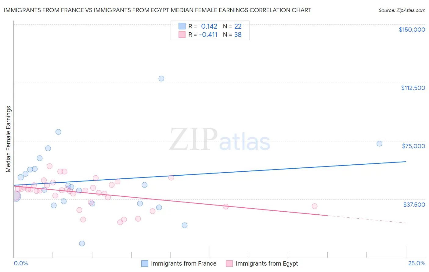 Immigrants from France vs Immigrants from Egypt Median Female Earnings