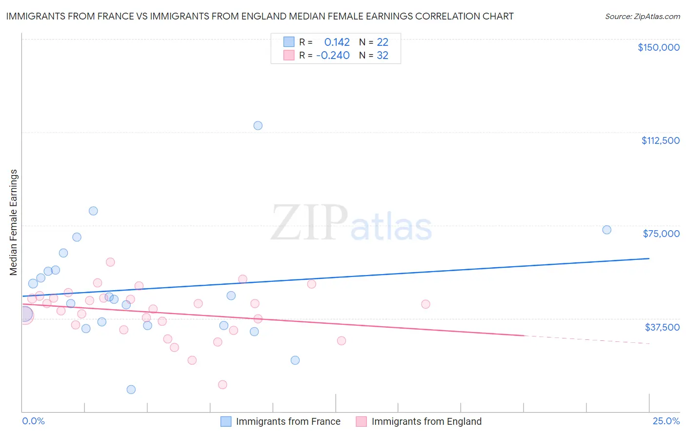 Immigrants from France vs Immigrants from England Median Female Earnings