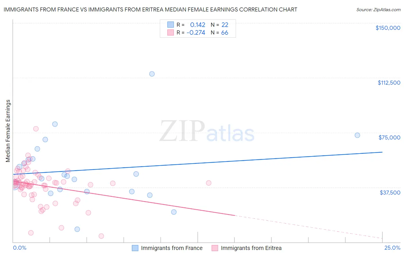 Immigrants from France vs Immigrants from Eritrea Median Female Earnings