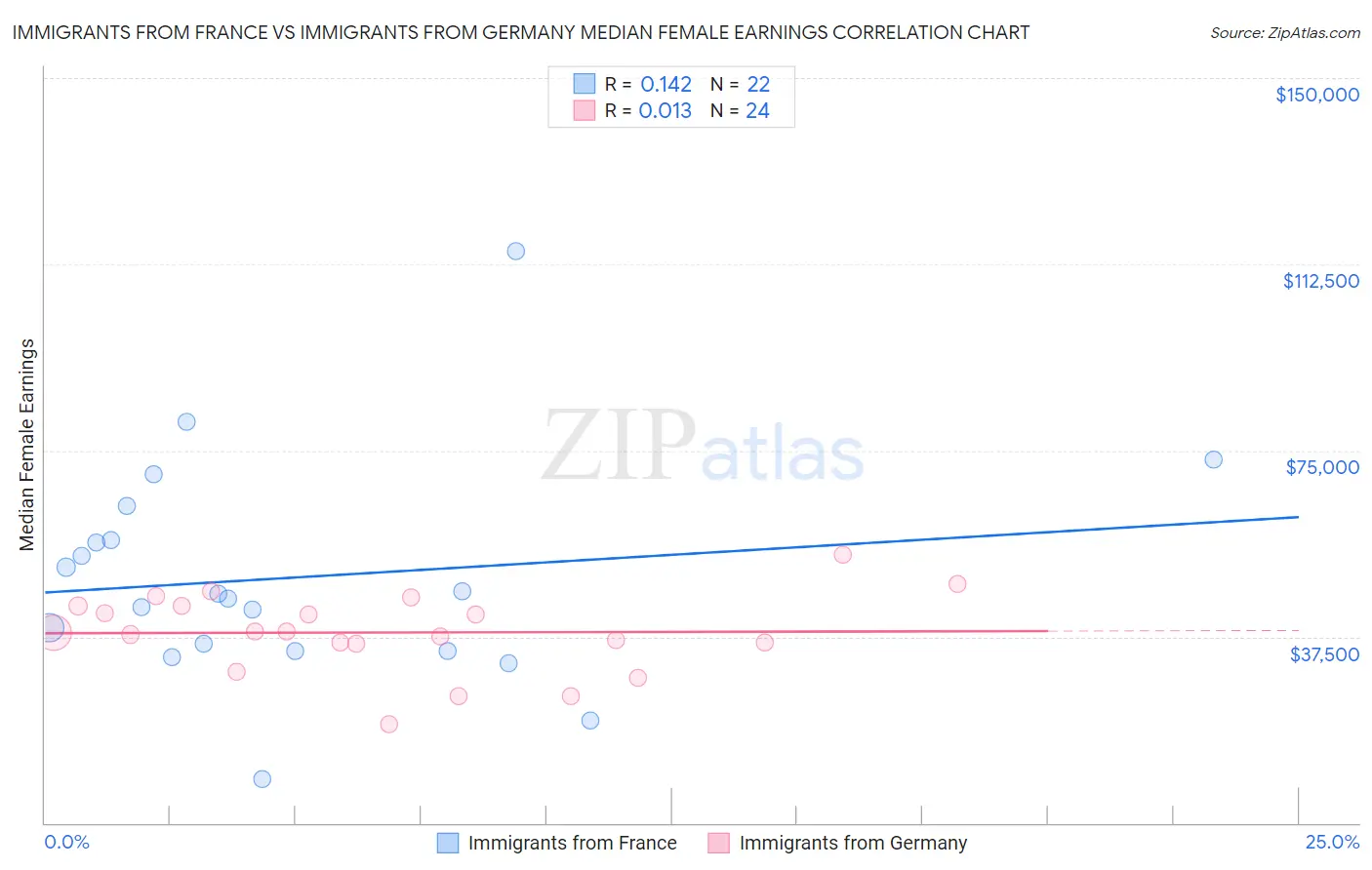 Immigrants from France vs Immigrants from Germany Median Female Earnings