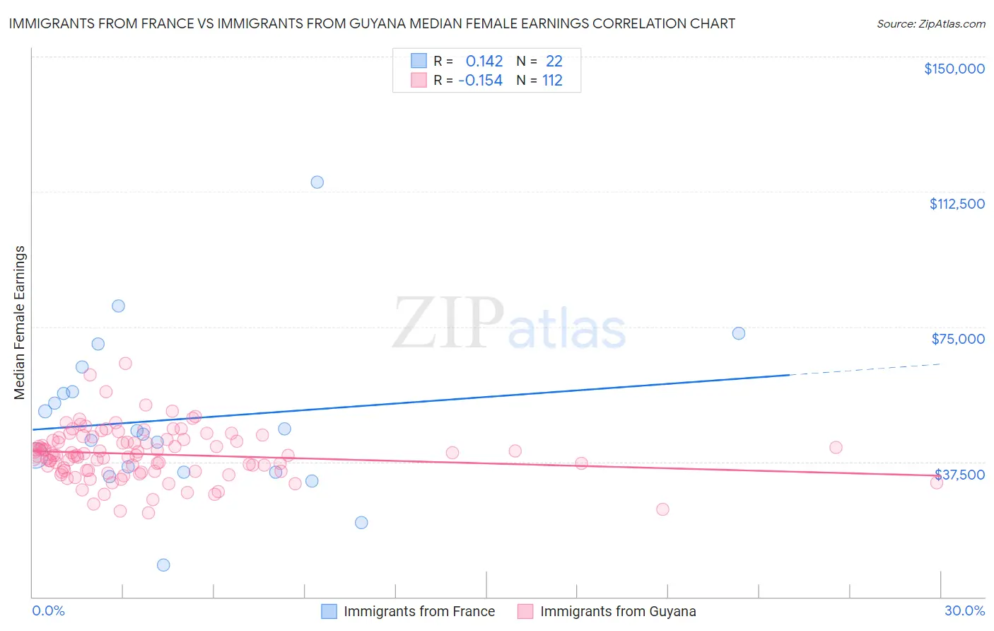 Immigrants from France vs Immigrants from Guyana Median Female Earnings