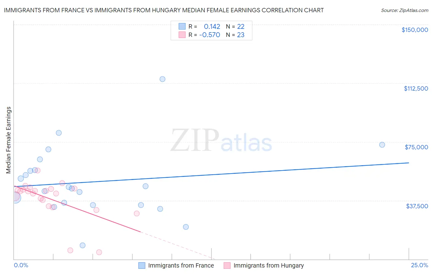 Immigrants from France vs Immigrants from Hungary Median Female Earnings