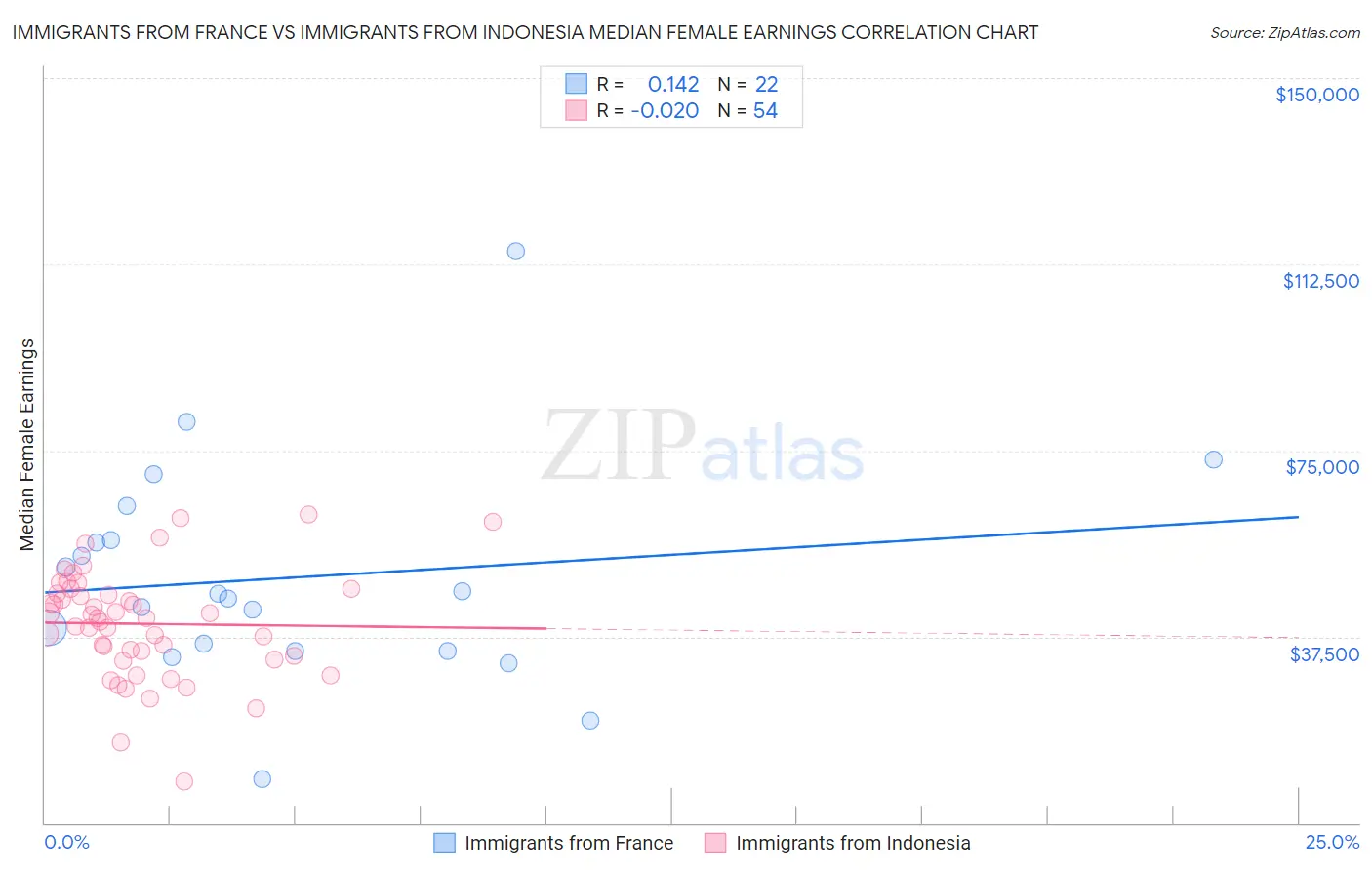 Immigrants from France vs Immigrants from Indonesia Median Female Earnings