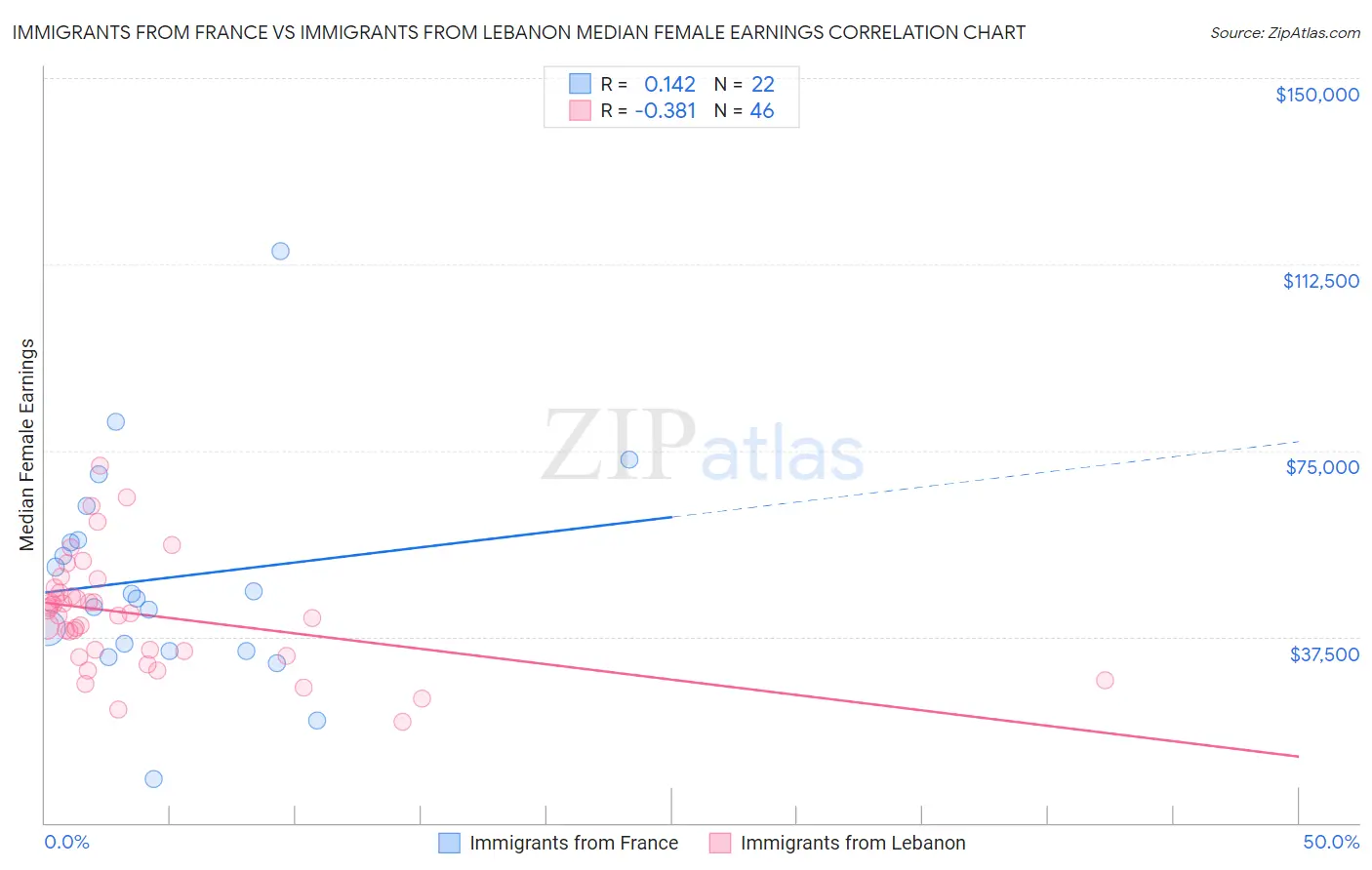 Immigrants from France vs Immigrants from Lebanon Median Female Earnings