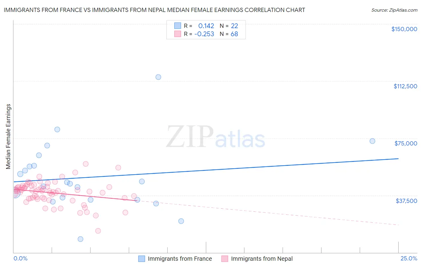 Immigrants from France vs Immigrants from Nepal Median Female Earnings