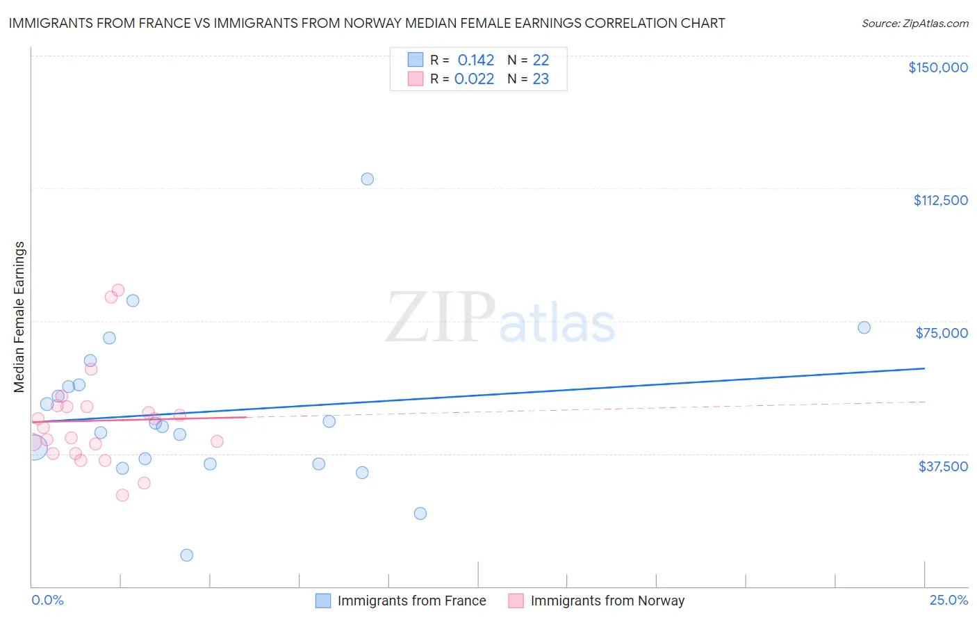 Immigrants from France vs Immigrants from Norway Median Female Earnings