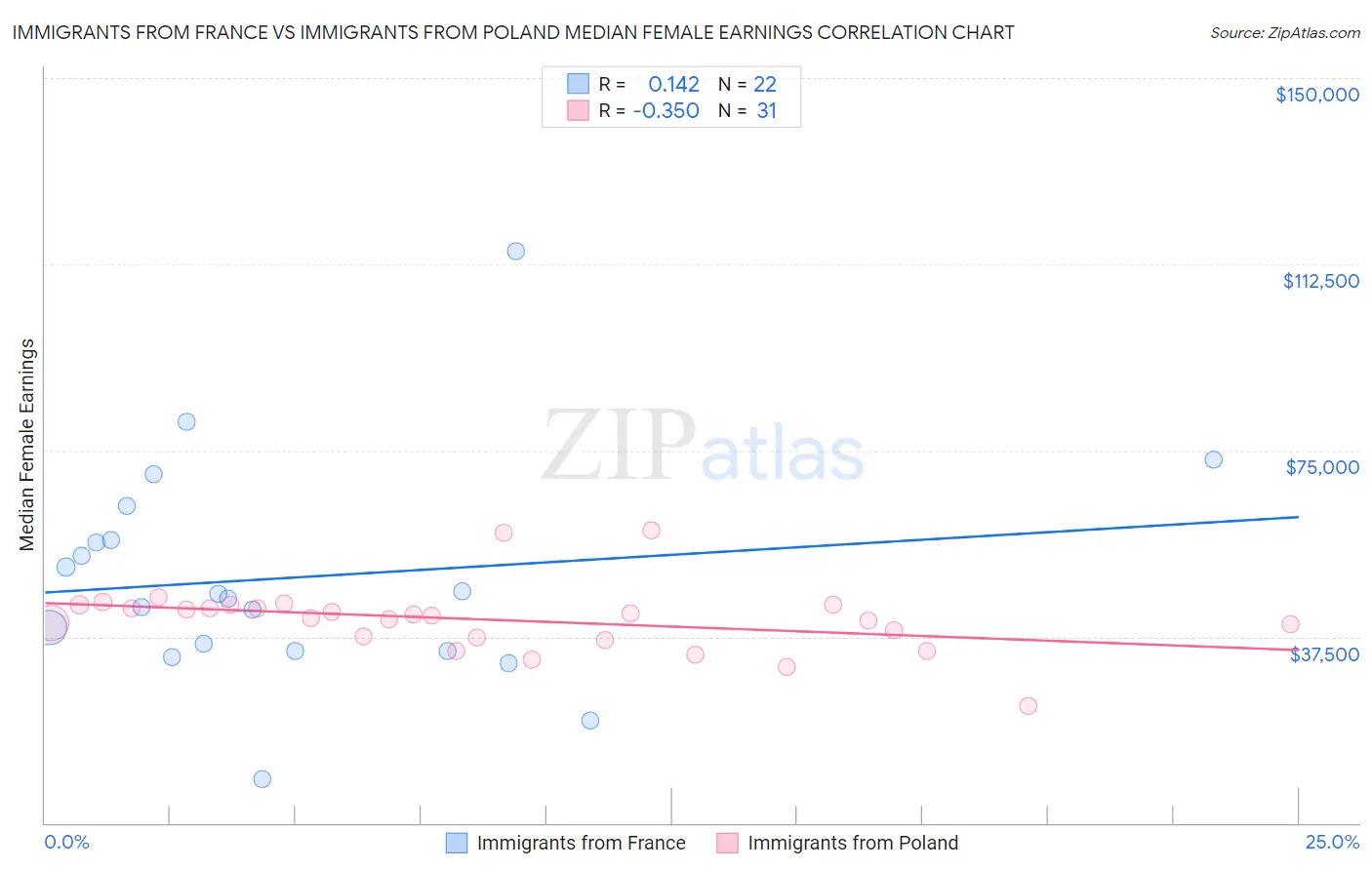 Immigrants from France vs Immigrants from Poland Median Female Earnings