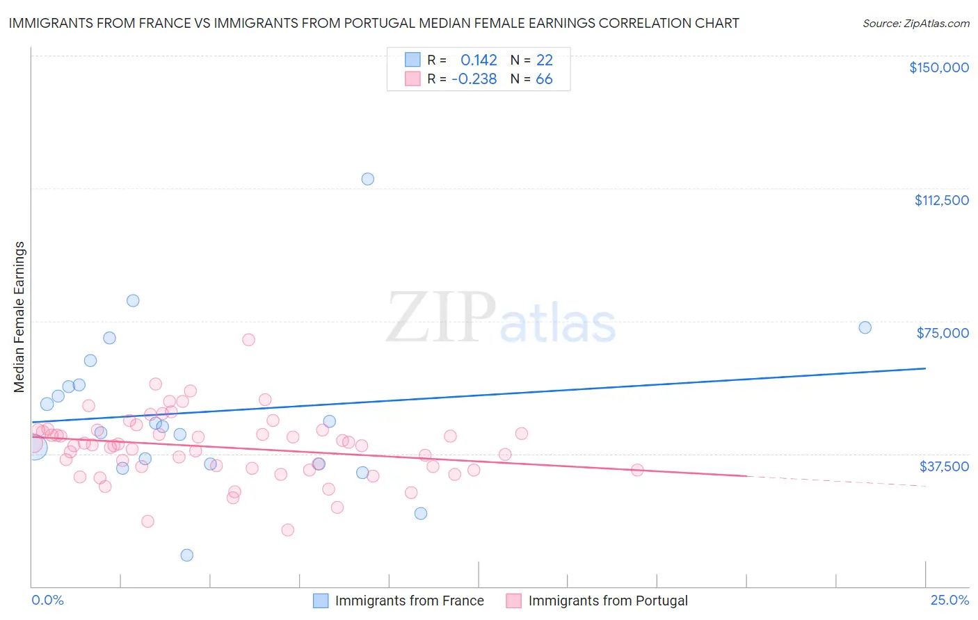 Immigrants from France vs Immigrants from Portugal Median Female Earnings