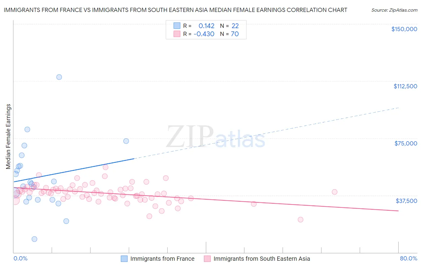 Immigrants from France vs Immigrants from South Eastern Asia Median Female Earnings