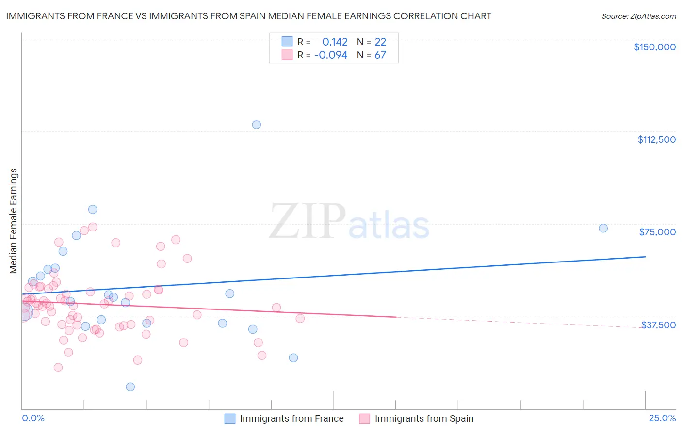 Immigrants from France vs Immigrants from Spain Median Female Earnings