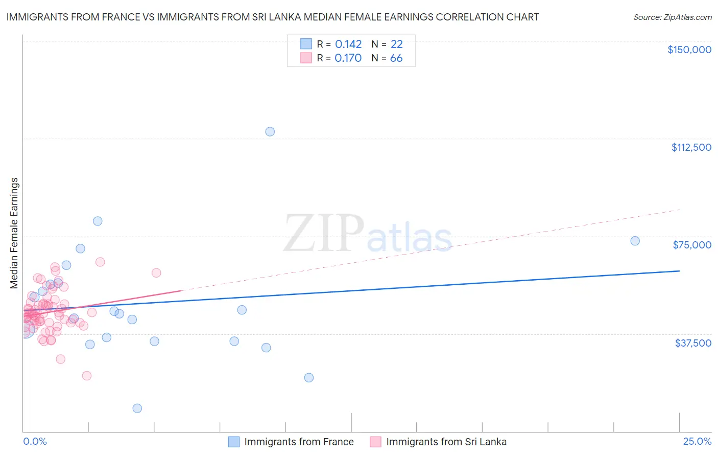 Immigrants from France vs Immigrants from Sri Lanka Median Female Earnings