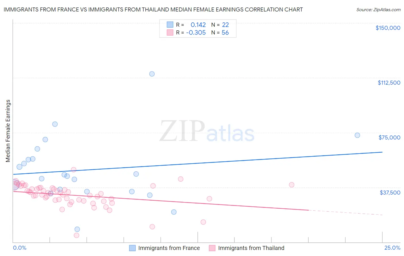 Immigrants from France vs Immigrants from Thailand Median Female Earnings