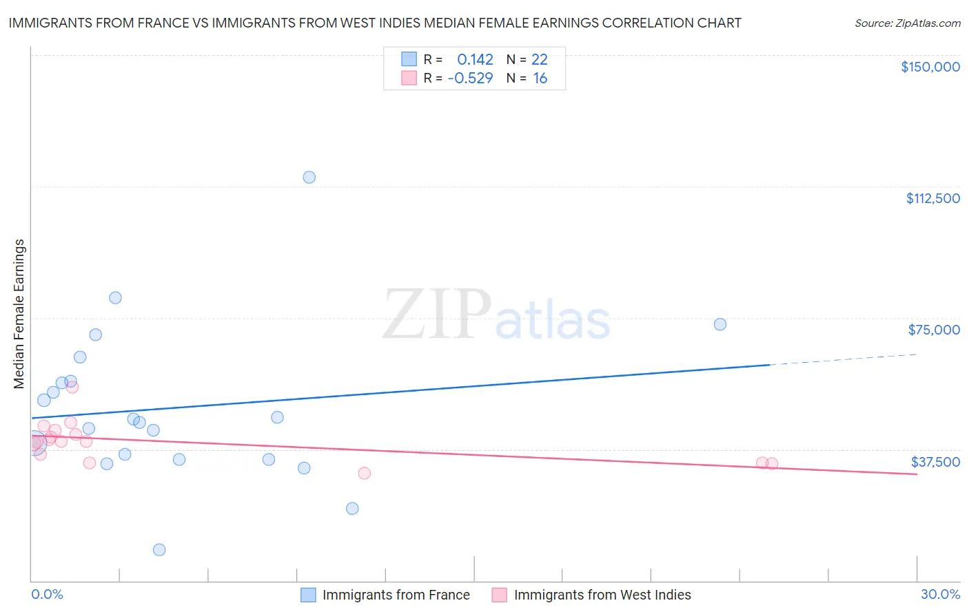 Immigrants from France vs Immigrants from West Indies Median Female Earnings