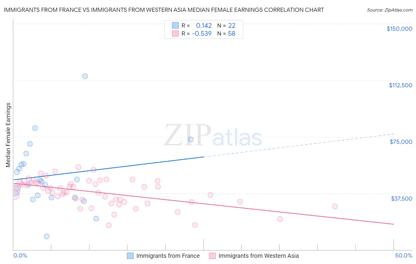 Immigrants from France vs Immigrants from Western Asia Median Female Earnings