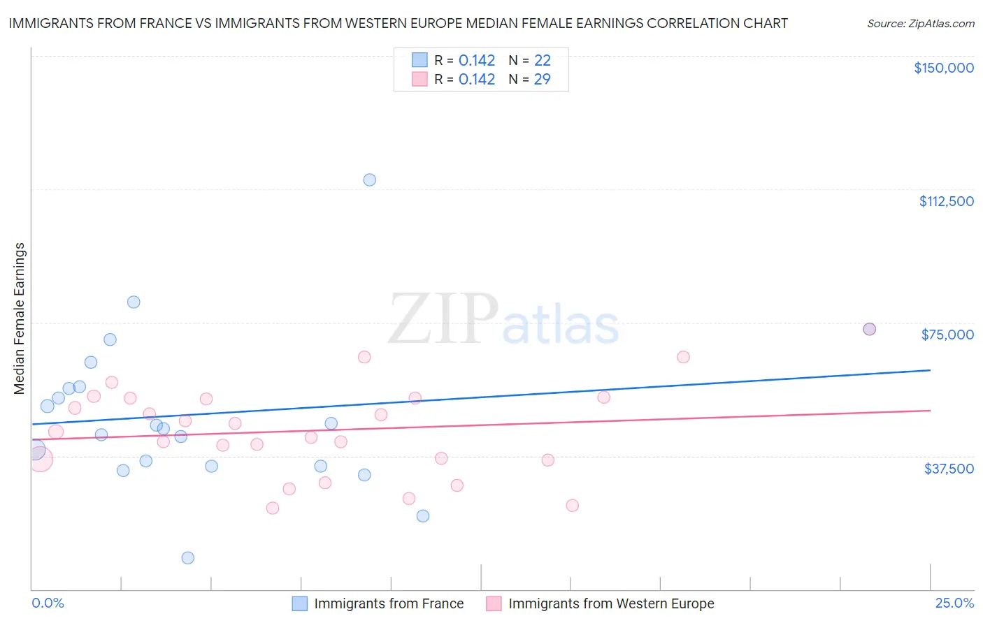 Immigrants from France vs Immigrants from Western Europe Median Female Earnings