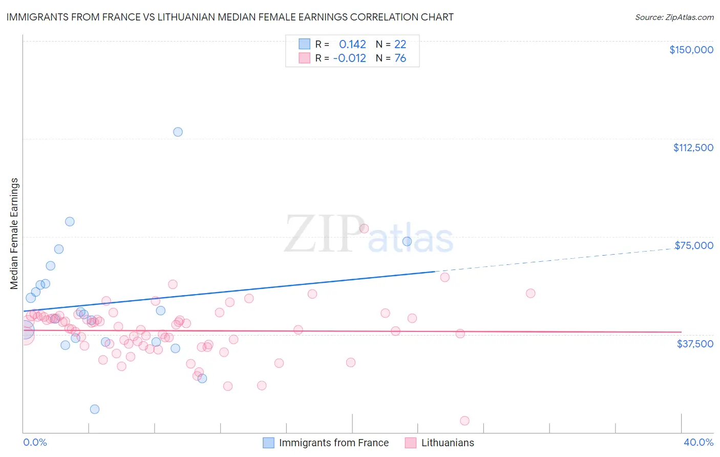 Immigrants from France vs Lithuanian Median Female Earnings