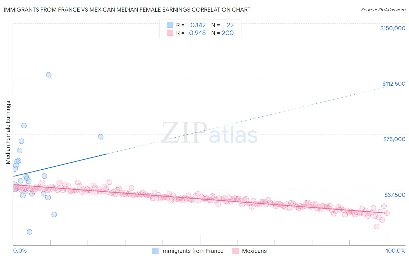 Immigrants from France vs Mexican Median Female Earnings