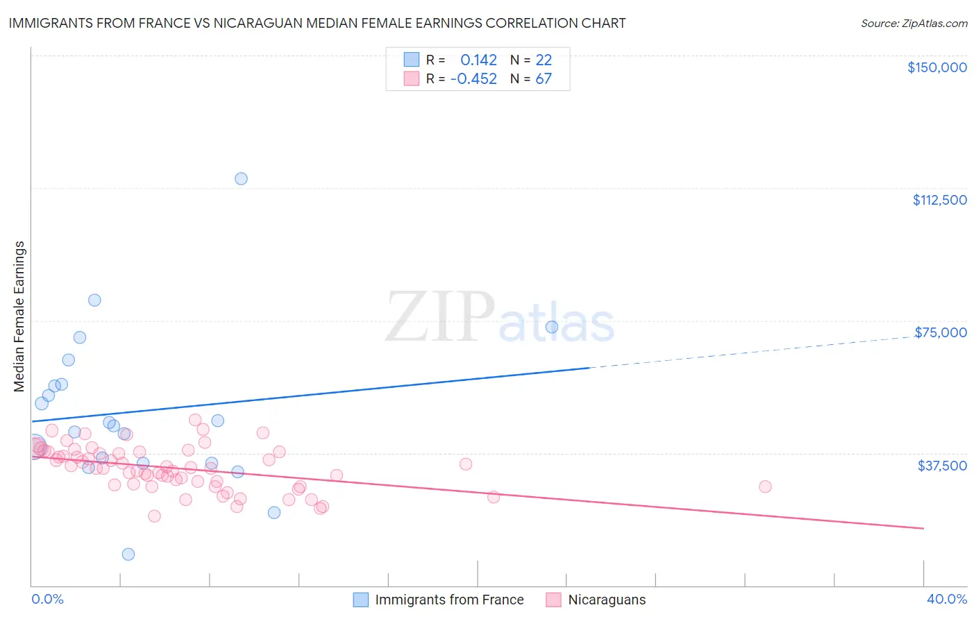 Immigrants from France vs Nicaraguan Median Female Earnings