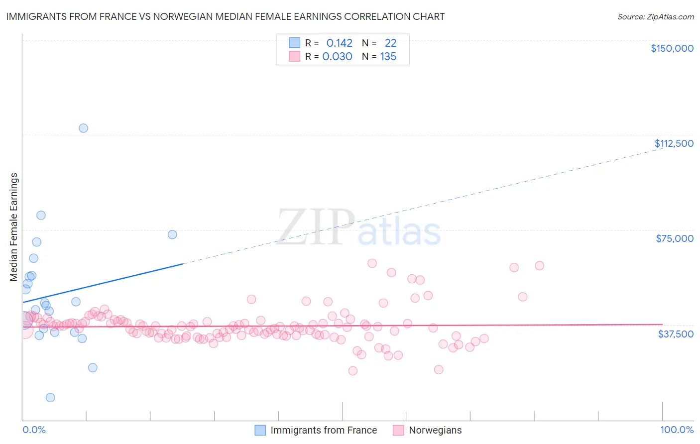 Immigrants from France vs Norwegian Median Female Earnings