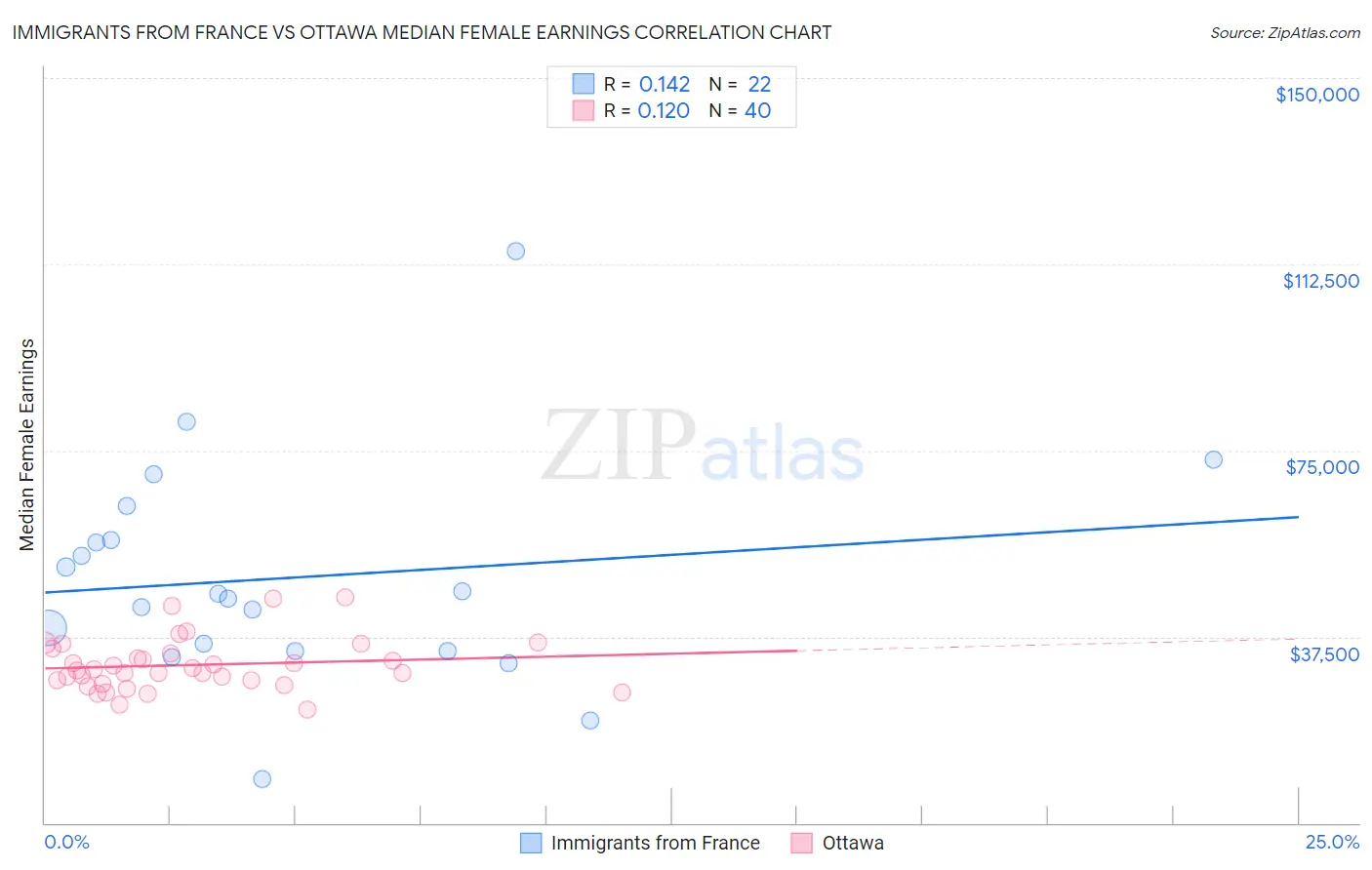 Immigrants from France vs Ottawa Median Female Earnings