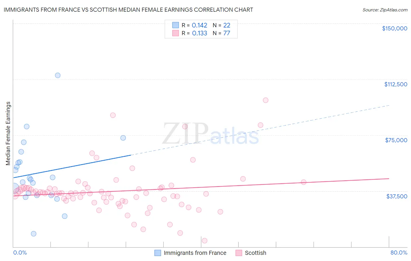 Immigrants from France vs Scottish Median Female Earnings