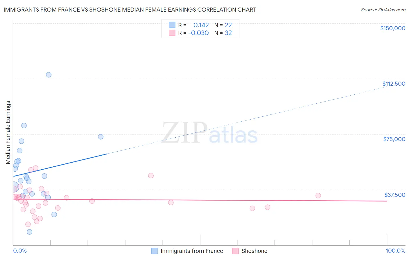 Immigrants from France vs Shoshone Median Female Earnings