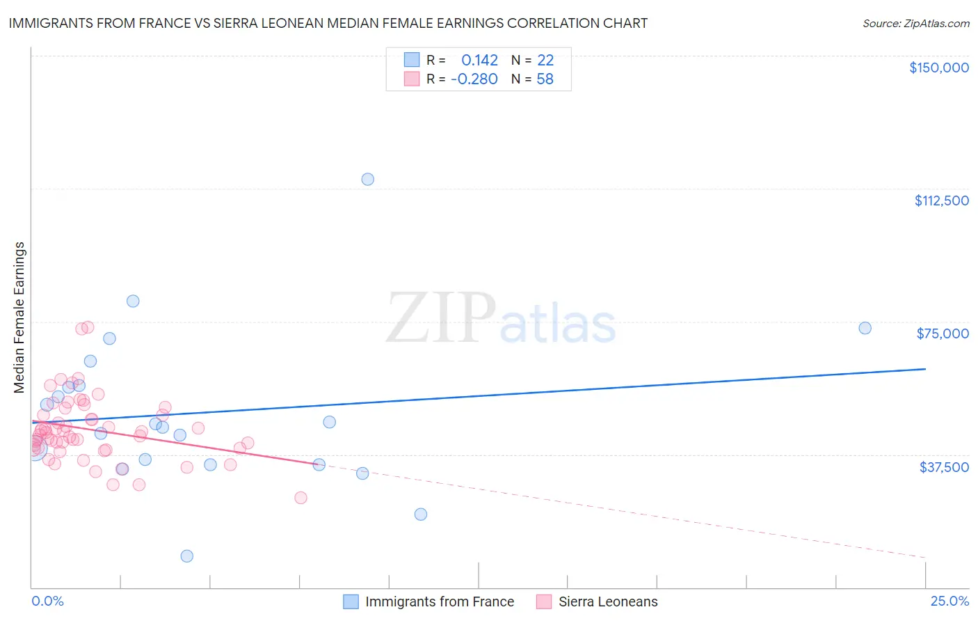 Immigrants from France vs Sierra Leonean Median Female Earnings