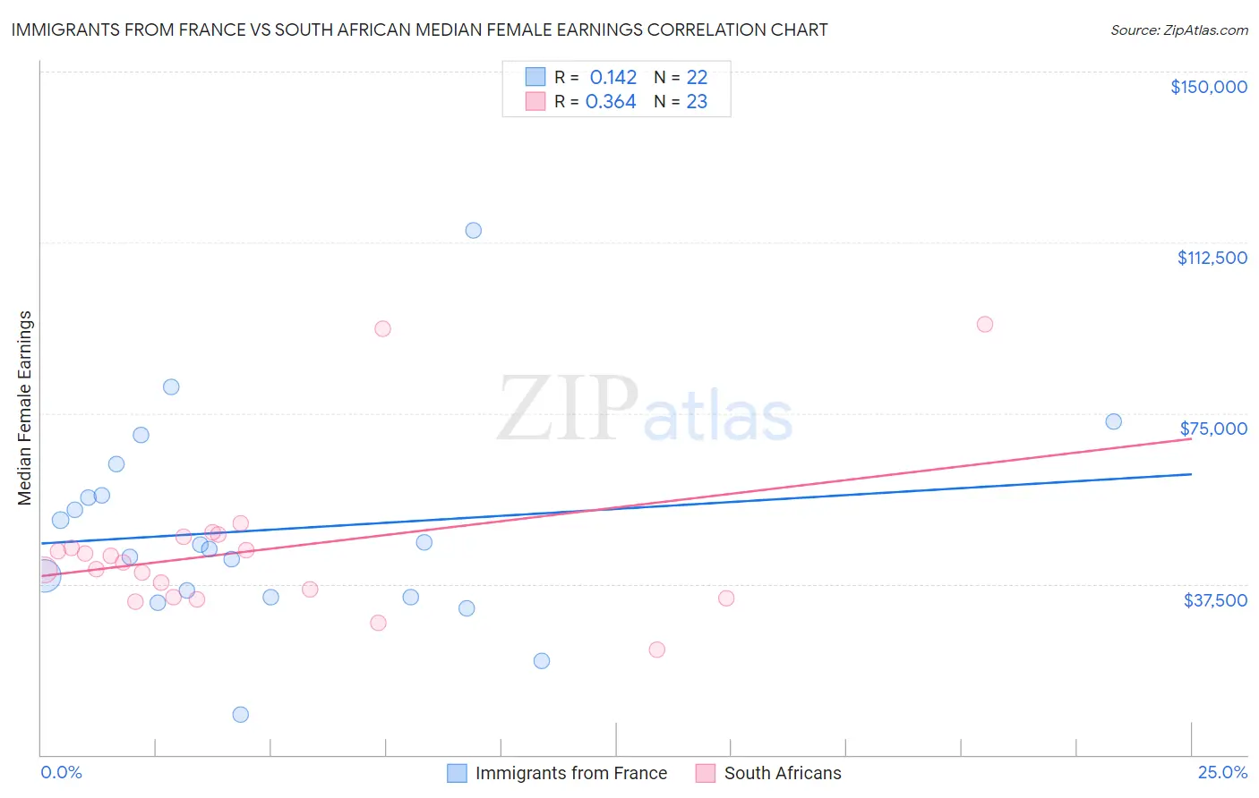 Immigrants from France vs South African Median Female Earnings