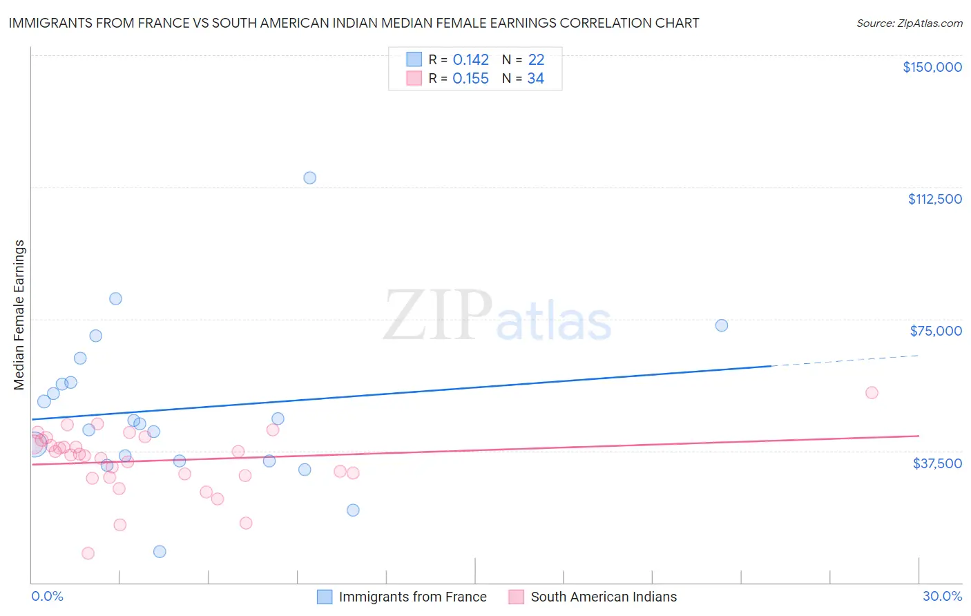 Immigrants from France vs South American Indian Median Female Earnings