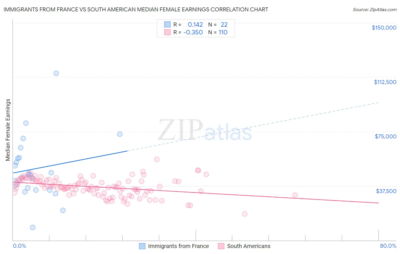 Immigrants from France vs South American Median Female Earnings