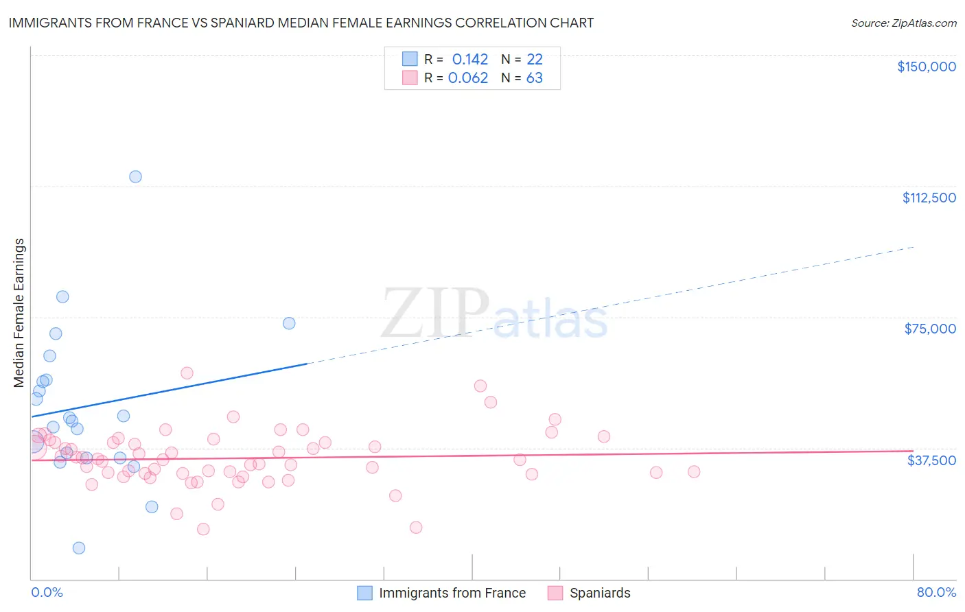 Immigrants from France vs Spaniard Median Female Earnings