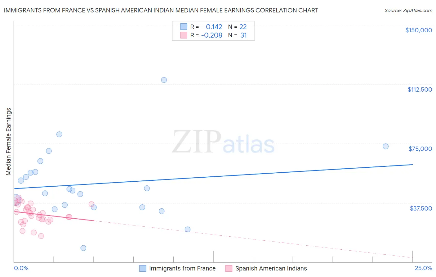 Immigrants from France vs Spanish American Indian Median Female Earnings