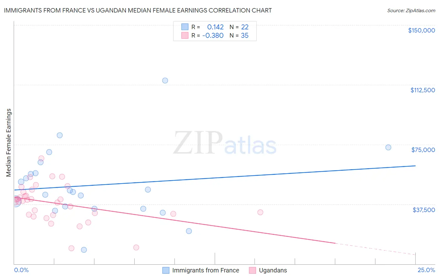 Immigrants from France vs Ugandan Median Female Earnings