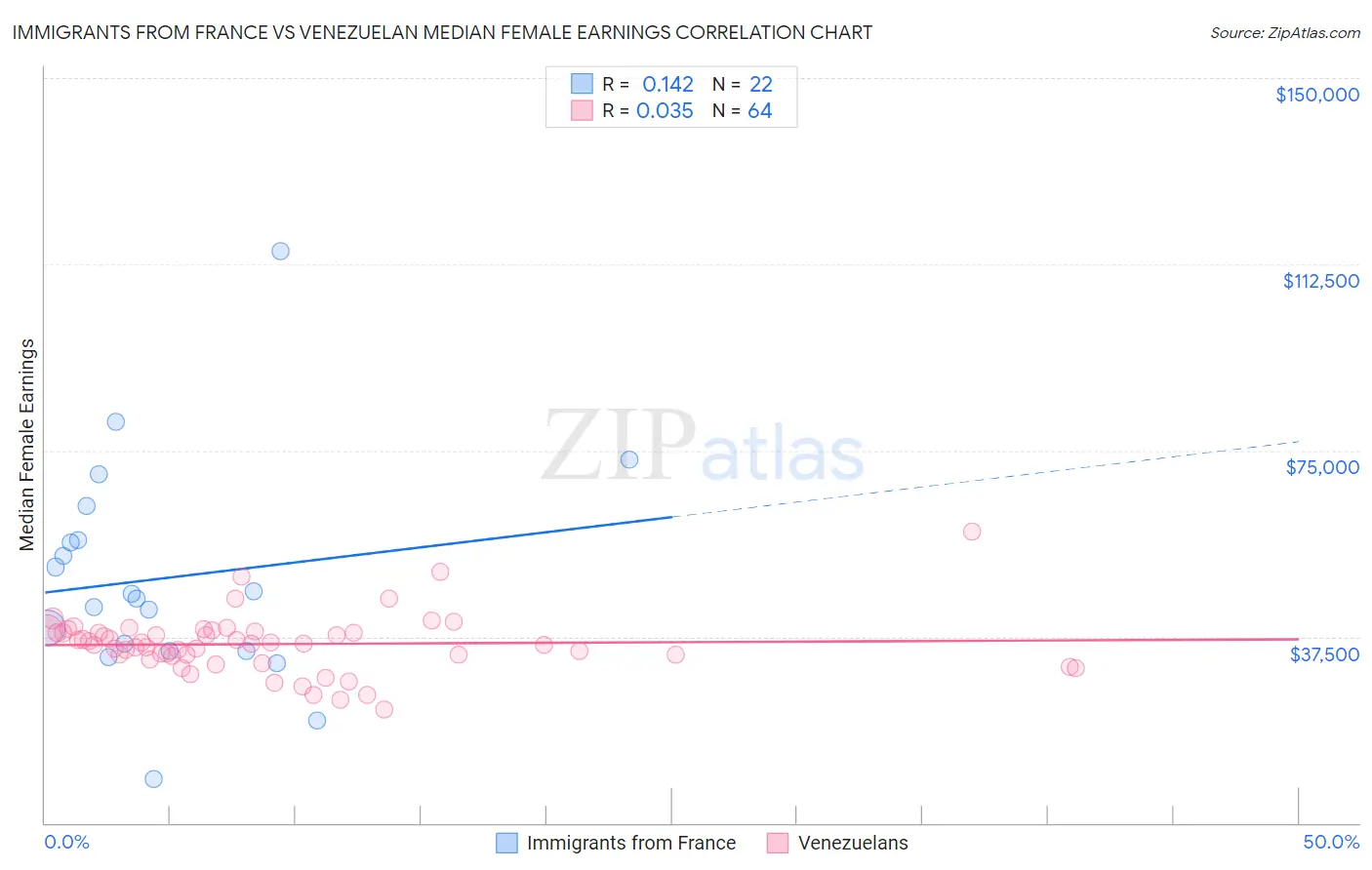 Immigrants from France vs Venezuelan Median Female Earnings