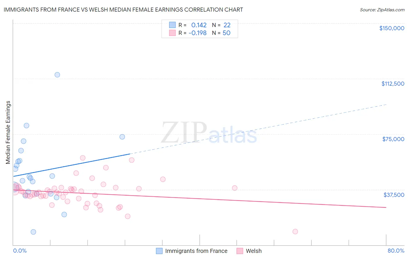 Immigrants from France vs Welsh Median Female Earnings